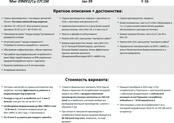 Порівняння достоїнств, недоліків і вартості можливих винищувачів ВПС України
